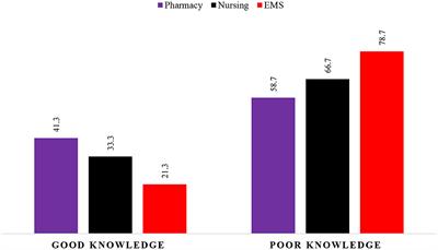 Evaluation of knowledge of risk factors and warning signs of stroke – An observational study among future health care professionals